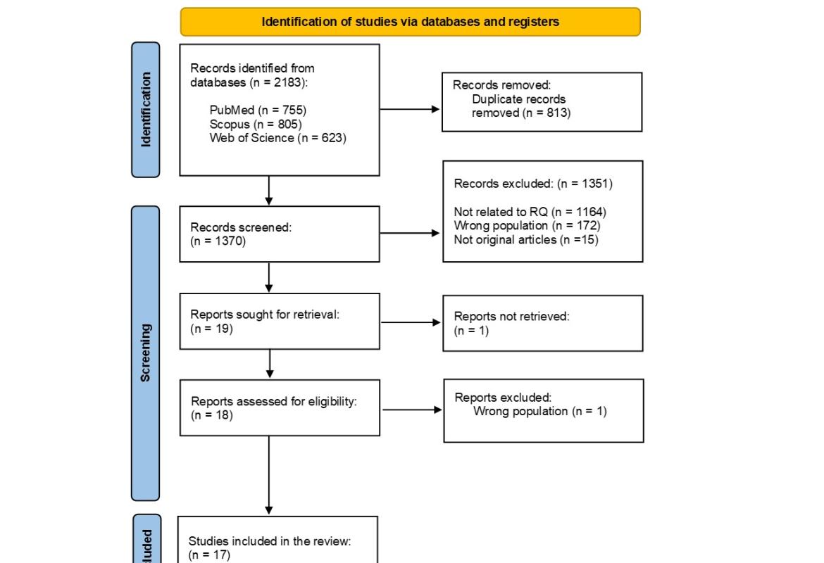 FIGURE 1: Article selection process based on PRISMA flow chart