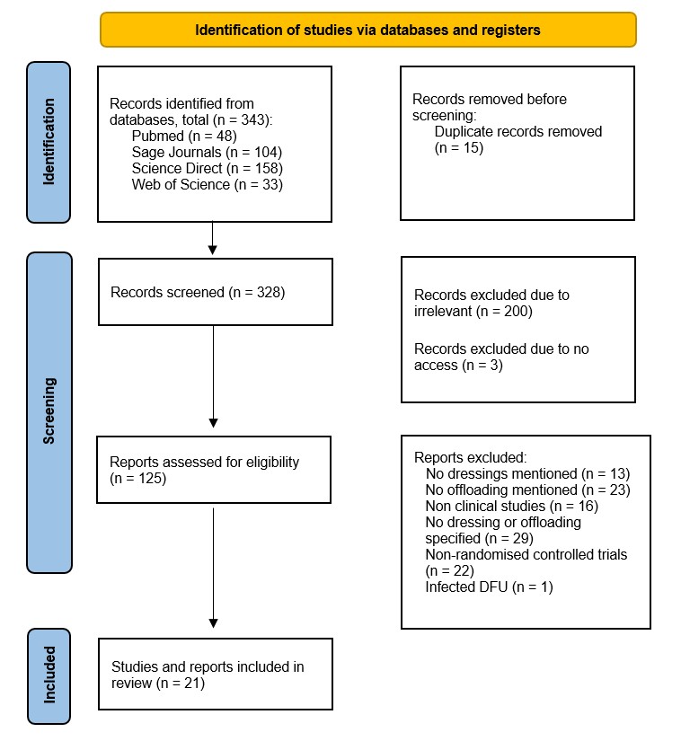FIGURE 1: PRISMA flowchart