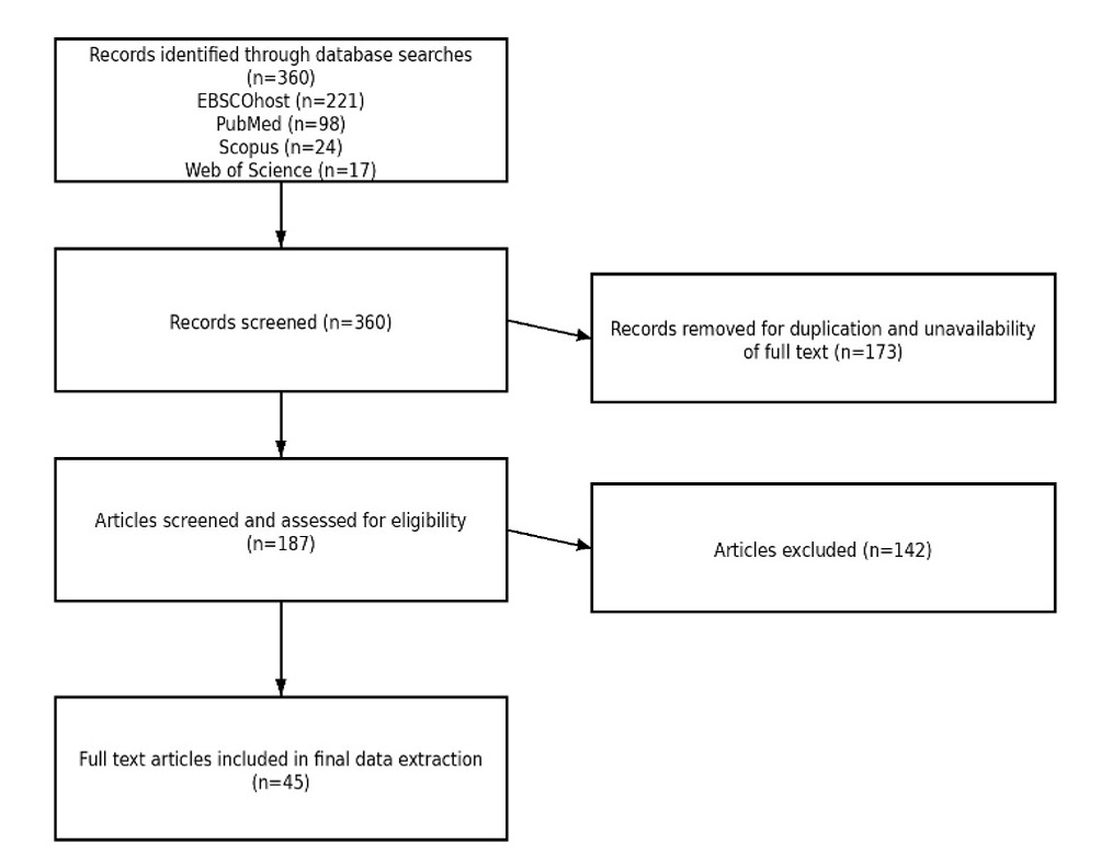 FIGURE 1: PRISMA flowchart of the study selection process; PRISMA: Preferred reporting items for systematic reviews and meta-analyses