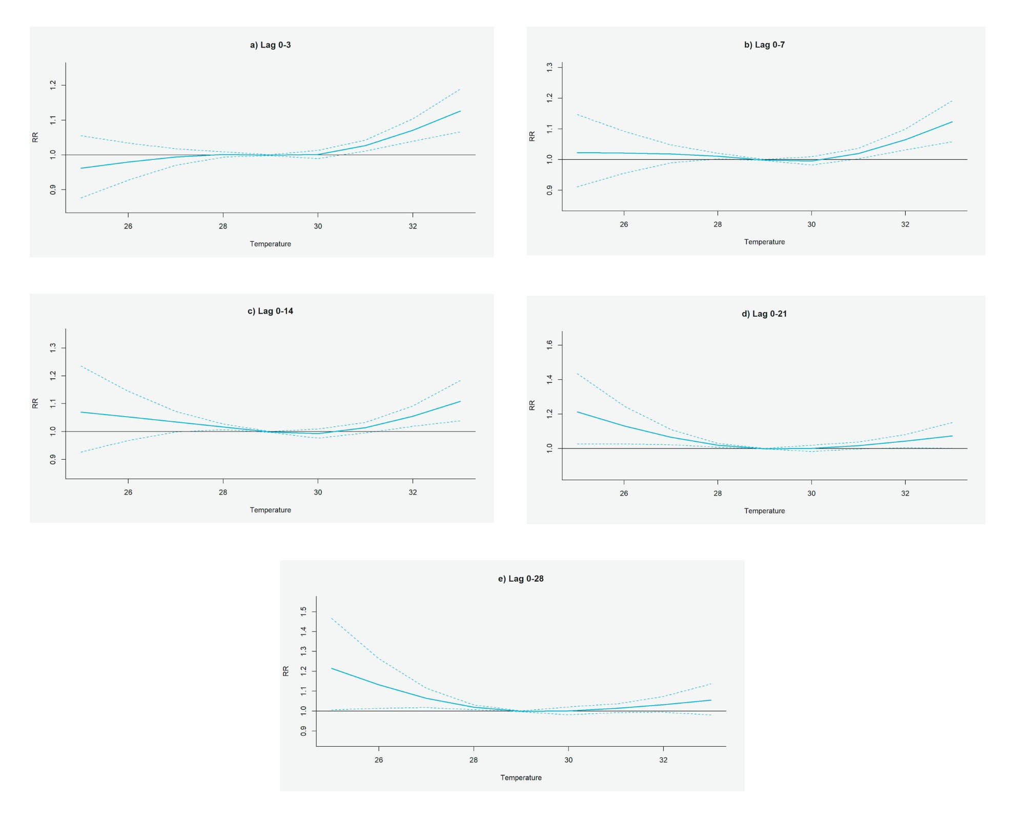 Cumulative overall temperature effects on all-cause mortality at different lag periods for Kedah states. The DLNM cross basis functions with 3 df for the temperature and 4 df for the lag dimension. The reference was at the minimum mortality temperature (MMT). Blue lines were the cumulative RR, and the dotted lines are 95% confidence interval. (a) Lag 0-3 (a) and (b) 0-7: J-shaped pattern; (c) lag 0-14: U-shaped pattern; (d) lag 0-21 and (e) 0-28: L-shaped pattern