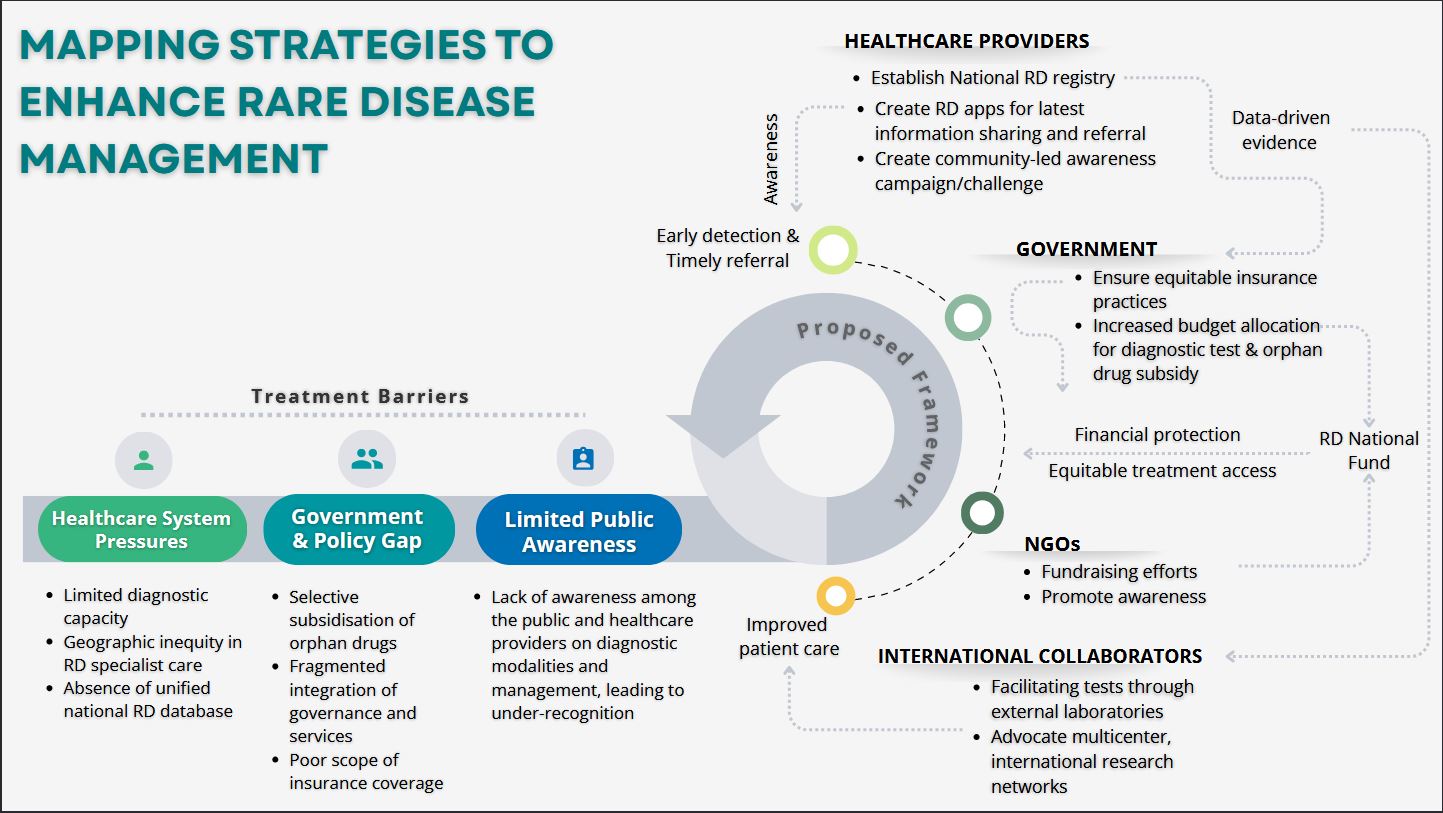 Barriers to treatment and an integrated framework for enhanced support for rare diseases. 