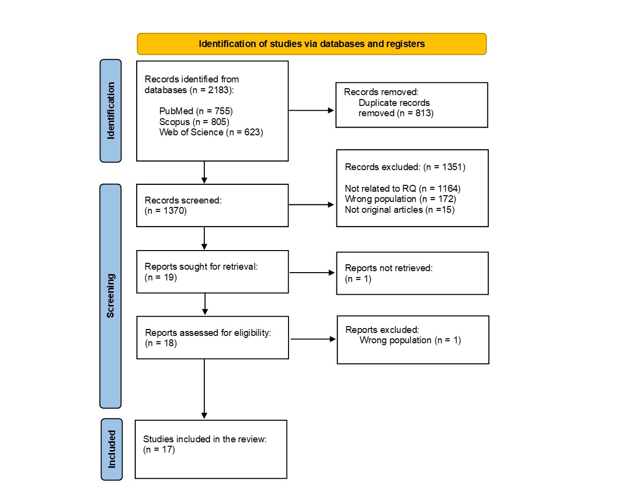 FIGURE 1: Article selection process based on PRISMA flow chart