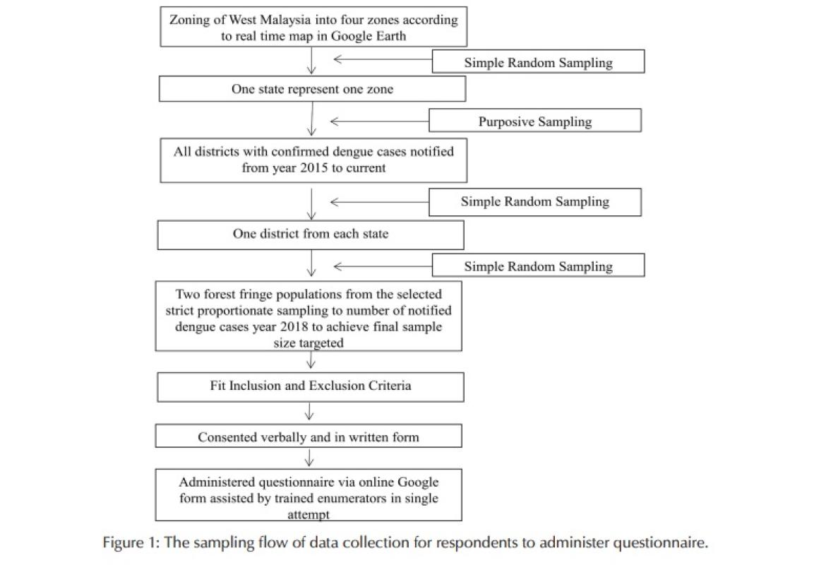 Figure 1: The sampling flow of data collection for respondents to administer questionnaire.