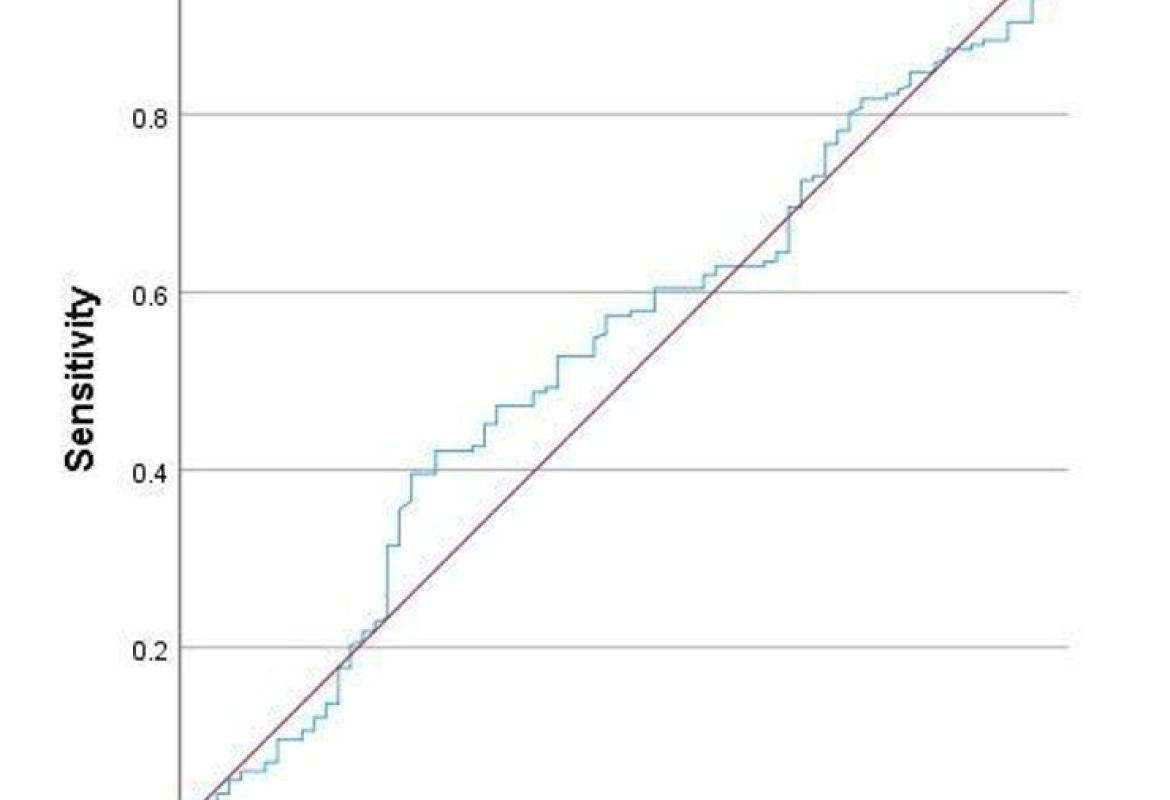 FIGURE 1: Receiver operating characteristics  (ROC) curve for platelet-to-lymphocyte ratio (PLR)