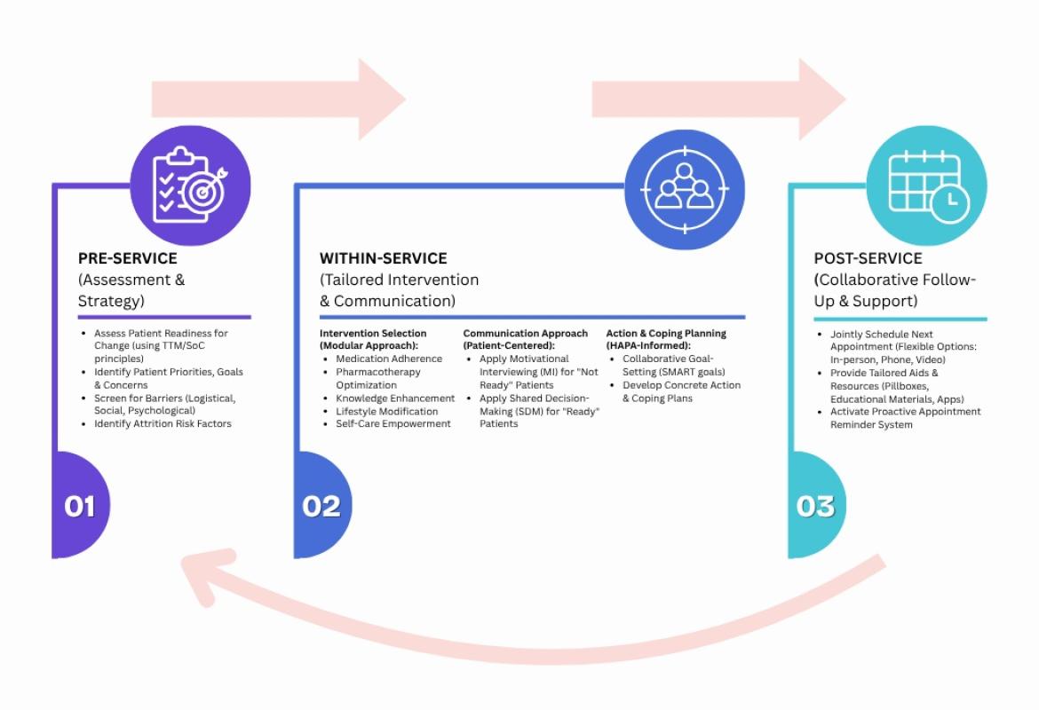 FIGURE 2: The comprehensive pre-delivery framework designed to guide the planning and tailoring of DMTAC services