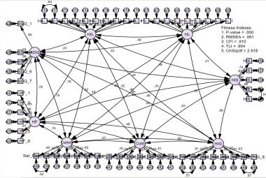 FIGURE 1: Confirmatory Factor Analysis eight-factor model; RMSEA: Root mean square error of approximation; CFI: Comparative fit index; TLI: Tucker-Lewis index; CHISq/df: Chi-square/degree of freedom