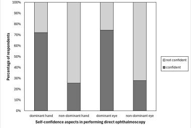 Students' self-confidence (% responded that they are confident or not confident) when performing direct ophthalmoscopy with their dominant hand, non-dominant hand, dominant eye and non-dominant eye on human eyes