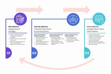 FIGURE 2: The comprehensive pre-delivery framework designed to guide the planning and tailoring of DMTAC services