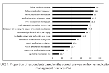 FIGURE 1: Proportion of respondents based on the correct answers on home medication management practices (%)