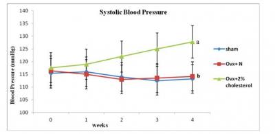 Figure 1: Measurement of systolic blood pressure in normal and cholesterol diet fed ovariectomised rats