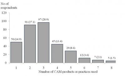 Figure 1: Number of CAM products or practices used by the CAM-DM group in the past 12 months