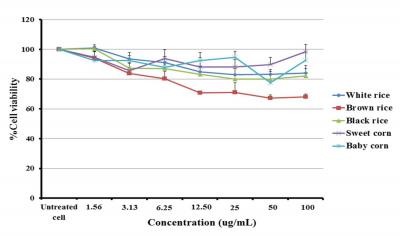 Figure 1A: Effect of white rice, brown rice, black rice, sweet corn and baby corn extract with water on cell viability in HT-22 cells.