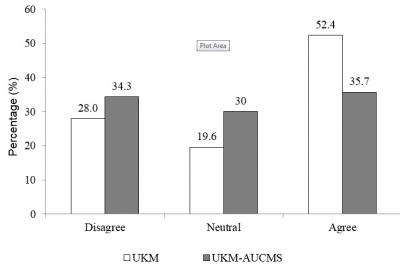 Figure 1: Perception on adequacy of Pharmacology syllabus for clinical years among UKM and UKM-AUCMS program students.