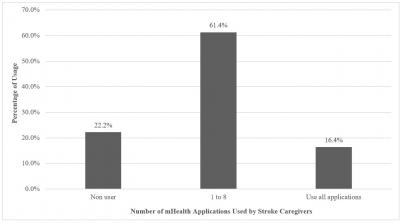 Figure 1: Overall usage of mHealth applications among the stroke caregivers (n=207)