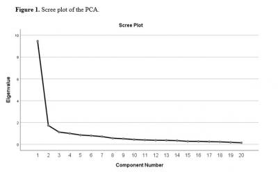Figure 1: Scree plot of the PCA