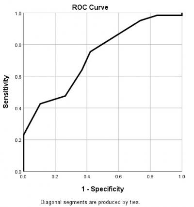 Figure 1: ROC curve for SMACOP