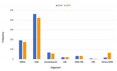 Figure 1: Isolated rates of MDROs in HCTM from 2018 to 2019 by organism.