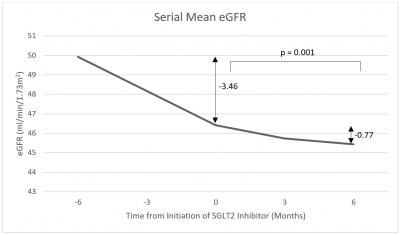 FIGURE 1: Serial mean estimated glomerular filtration rate
