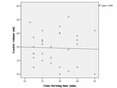 Figure 1: Scatterplot of gum chewing time versus gastric volume. Relationship between gum time and gastric fluid volume aspirated