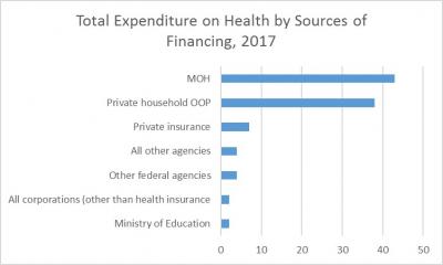 Figure 1: Total Expenditure on Health by Sources of Financing 2017. (Adopted from Ministry of Health Malaysia, 2019)