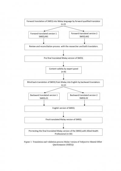 FIGURE 1: Translation and validation process Malay version of Subjective Mental Effort Questionnare (SMEQ)