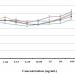 Figure 1C :  Effect of white rice, brown rice, black rice, sweet corn and baby corn extract with hexane on cell viability in HT-22 cells.