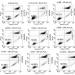 Figure 4A: Flow cytometric analysis type of cell death in H2O2-treated HT-22 cells. Cell, untreated HT-22 cells; 250 μM H2O2,HT-22 cells treated  with 250 μM H2O2 for 24 h; QC, exposure of HT-22 cells to 250 μM H2O2 over 24 h in the 24h pre-treated 10 μM QC, 100 μg/mL BrE, BrHe, BlE, BlHe, BaH, BaE, BaHe, SH, SE and SHe. The significance is between the indicated group and the group treated with hydrogen peroxide only. (* = p < 0.05) and (** = p < 0.01) (BrE; Brown rice extract with ethanol, BrHe