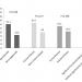 Figure 1: Mean serum MMP-3 levels in the various groups of RA patients
