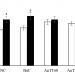 Figure 3: The glucose level in rats before and after the 12-week treatment. The data are shown as mean + standard error of the mean. Abbreviation: NC=normal control group; BuC=buserelin control group; AnTT60=annatto-tocotrienol 60 mg/kg group; AnTT100=annatto-tocotrienol 100 mg/kg group. Notes: a=significantly different versus pre-treatment. The statistical significance was set as p<0.05.